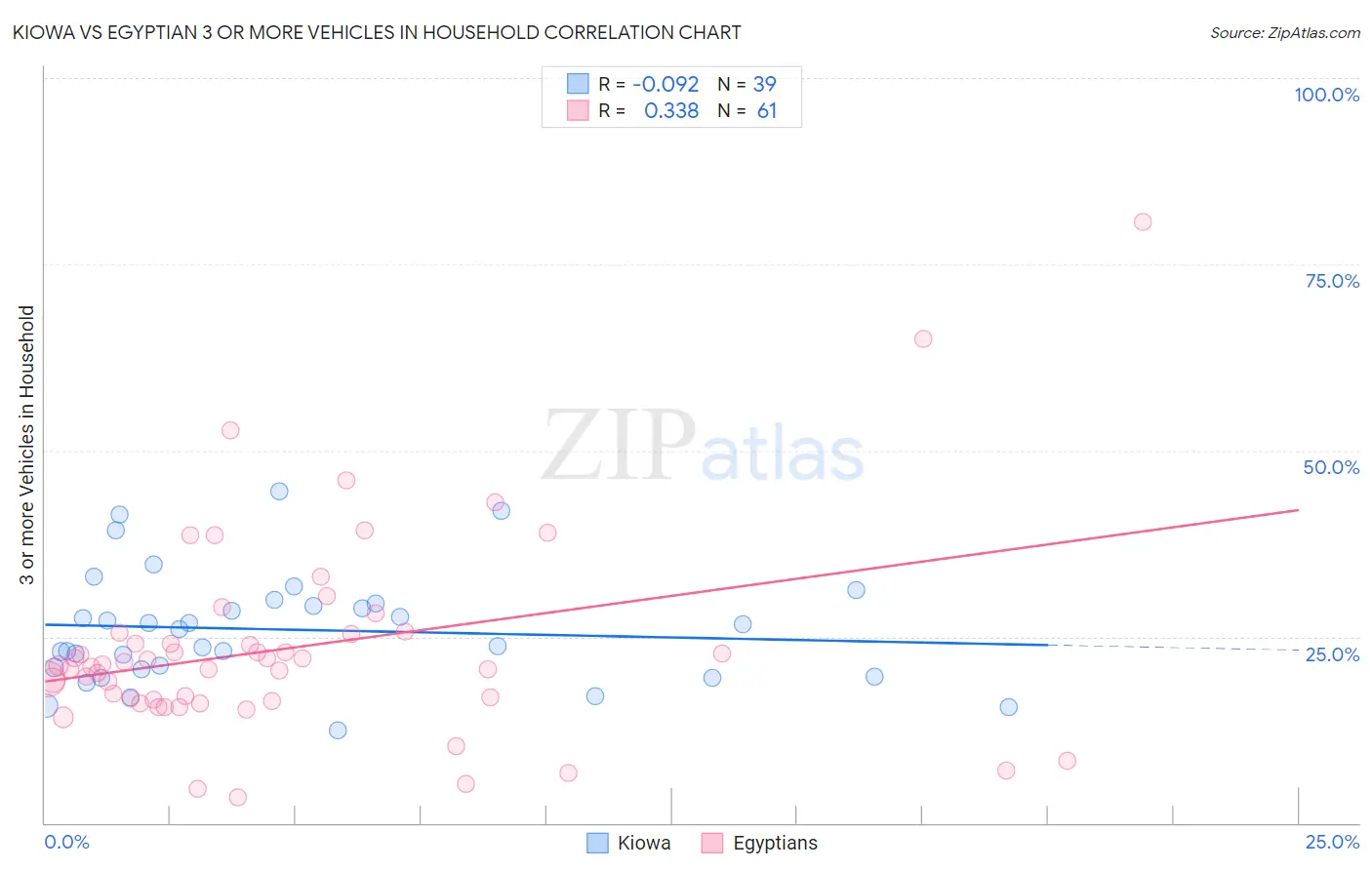Kiowa vs Egyptian 3 or more Vehicles in Household