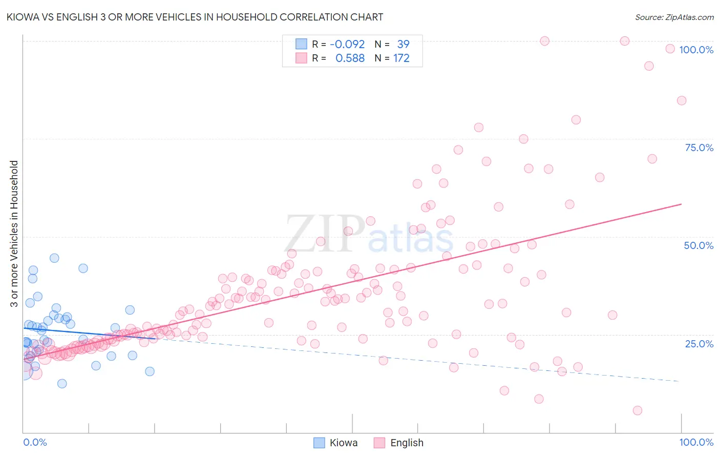 Kiowa vs English 3 or more Vehicles in Household