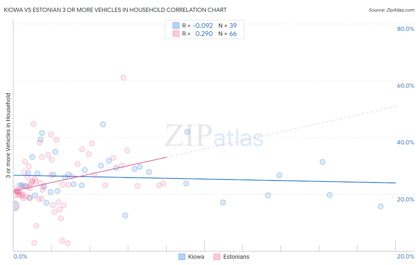 Kiowa vs Estonian 3 or more Vehicles in Household