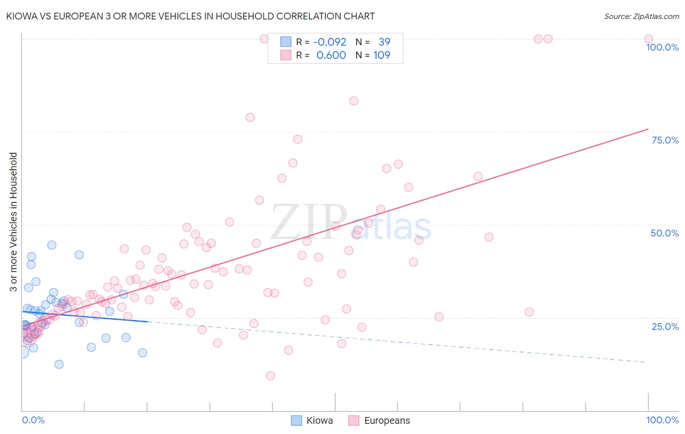 Kiowa vs European 3 or more Vehicles in Household