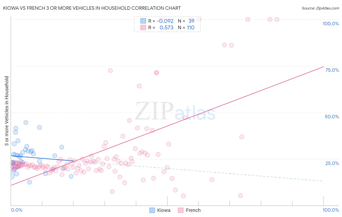 Kiowa vs French 3 or more Vehicles in Household