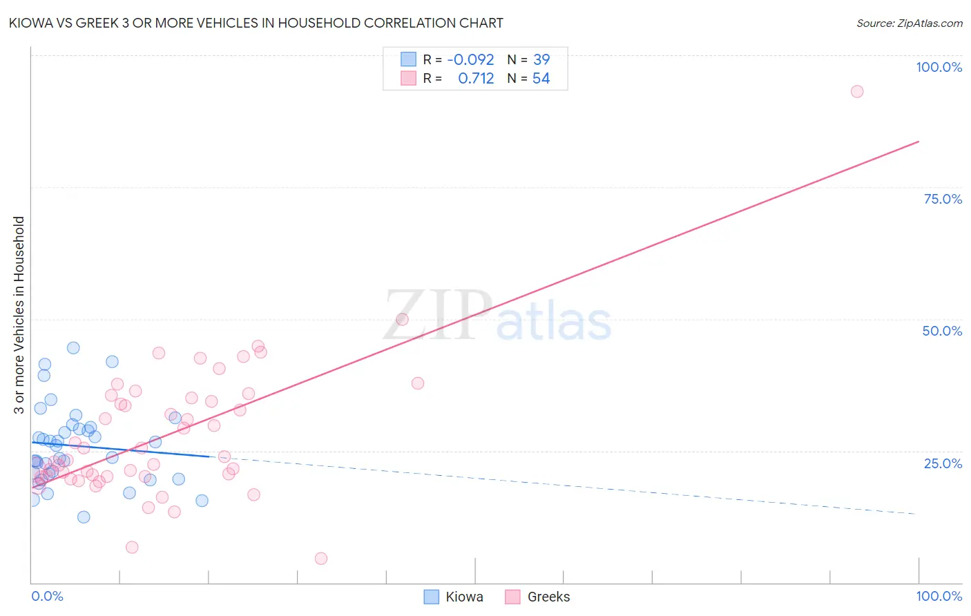 Kiowa vs Greek 3 or more Vehicles in Household