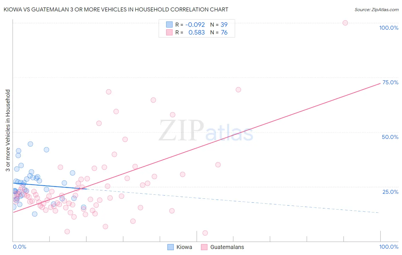 Kiowa vs Guatemalan 3 or more Vehicles in Household