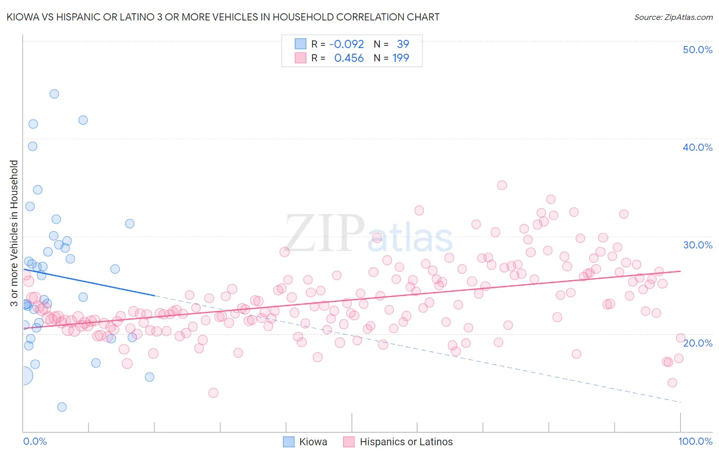 Kiowa vs Hispanic or Latino 3 or more Vehicles in Household