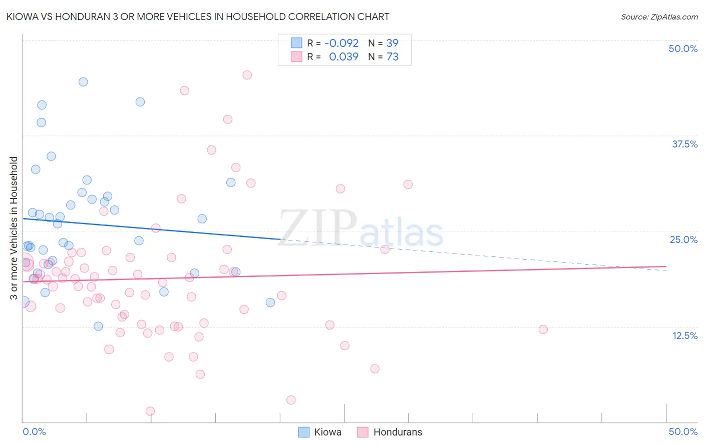 Kiowa vs Honduran 3 or more Vehicles in Household