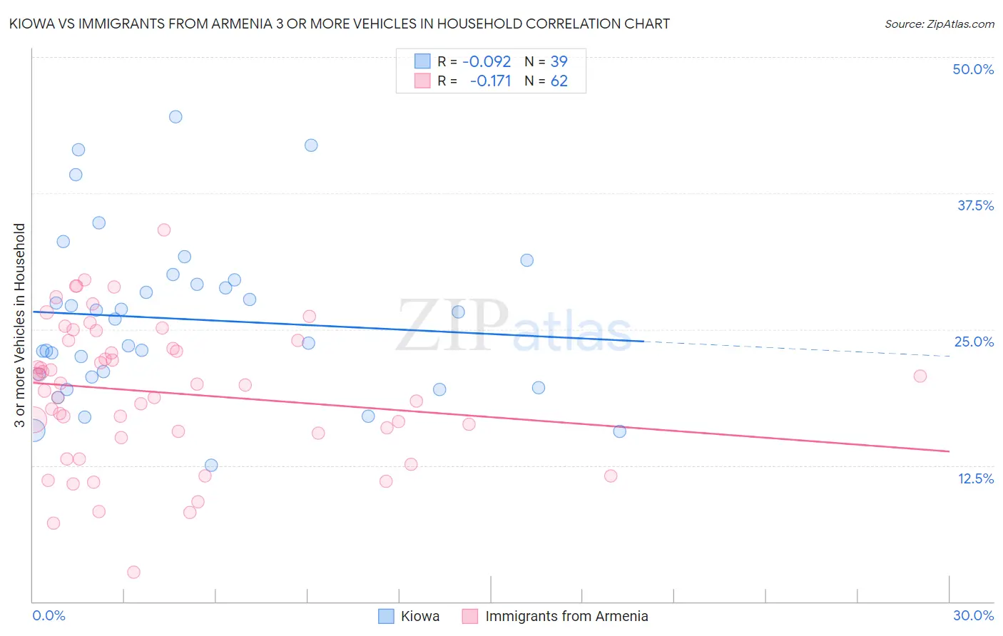 Kiowa vs Immigrants from Armenia 3 or more Vehicles in Household