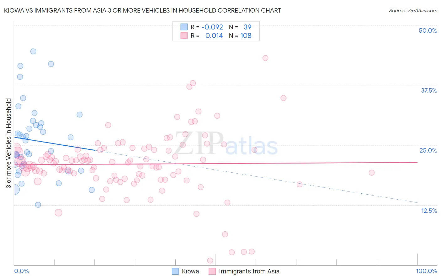 Kiowa vs Immigrants from Asia 3 or more Vehicles in Household