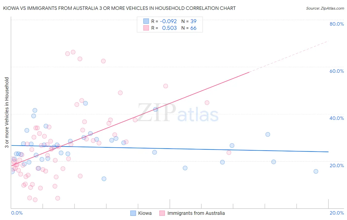 Kiowa vs Immigrants from Australia 3 or more Vehicles in Household