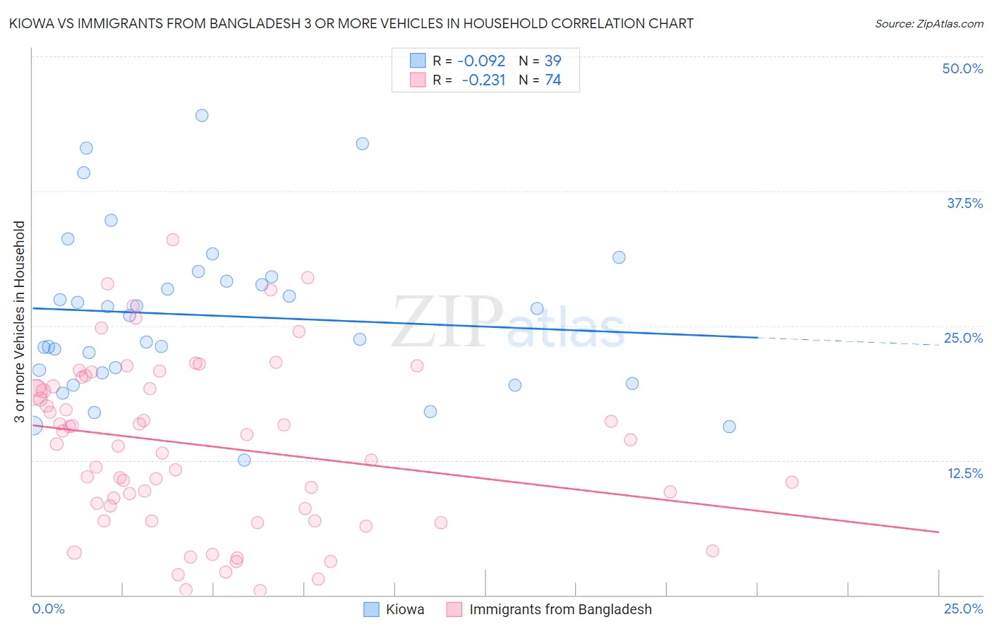 Kiowa vs Immigrants from Bangladesh 3 or more Vehicles in Household