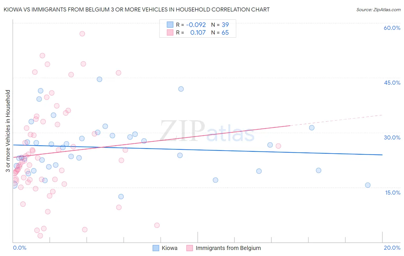 Kiowa vs Immigrants from Belgium 3 or more Vehicles in Household