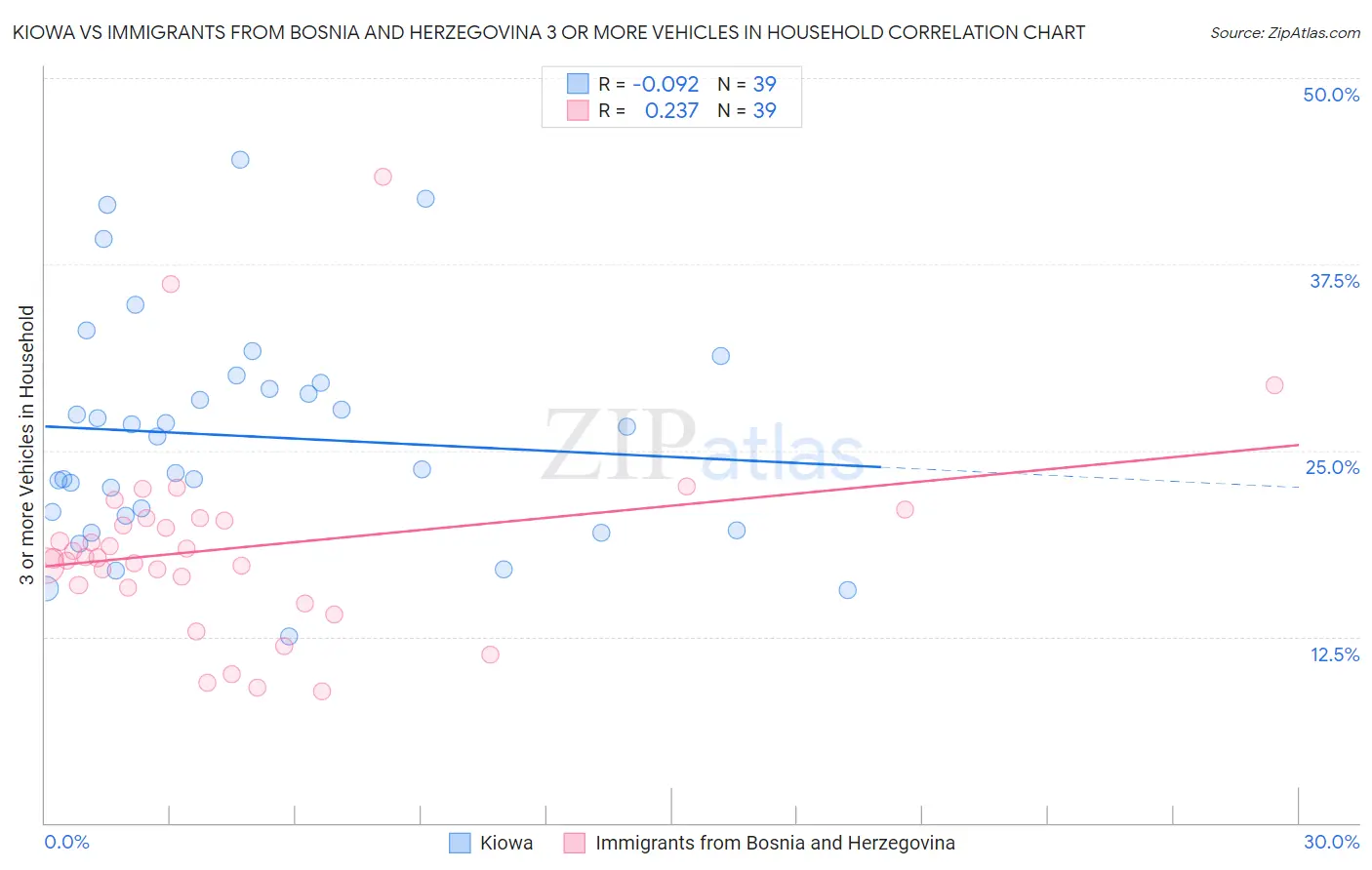Kiowa vs Immigrants from Bosnia and Herzegovina 3 or more Vehicles in Household