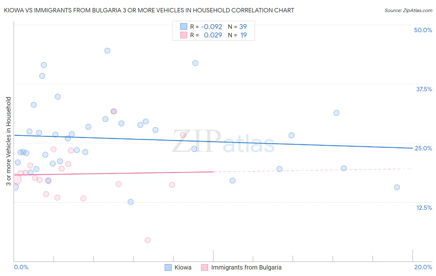 Kiowa vs Immigrants from Bulgaria 3 or more Vehicles in Household