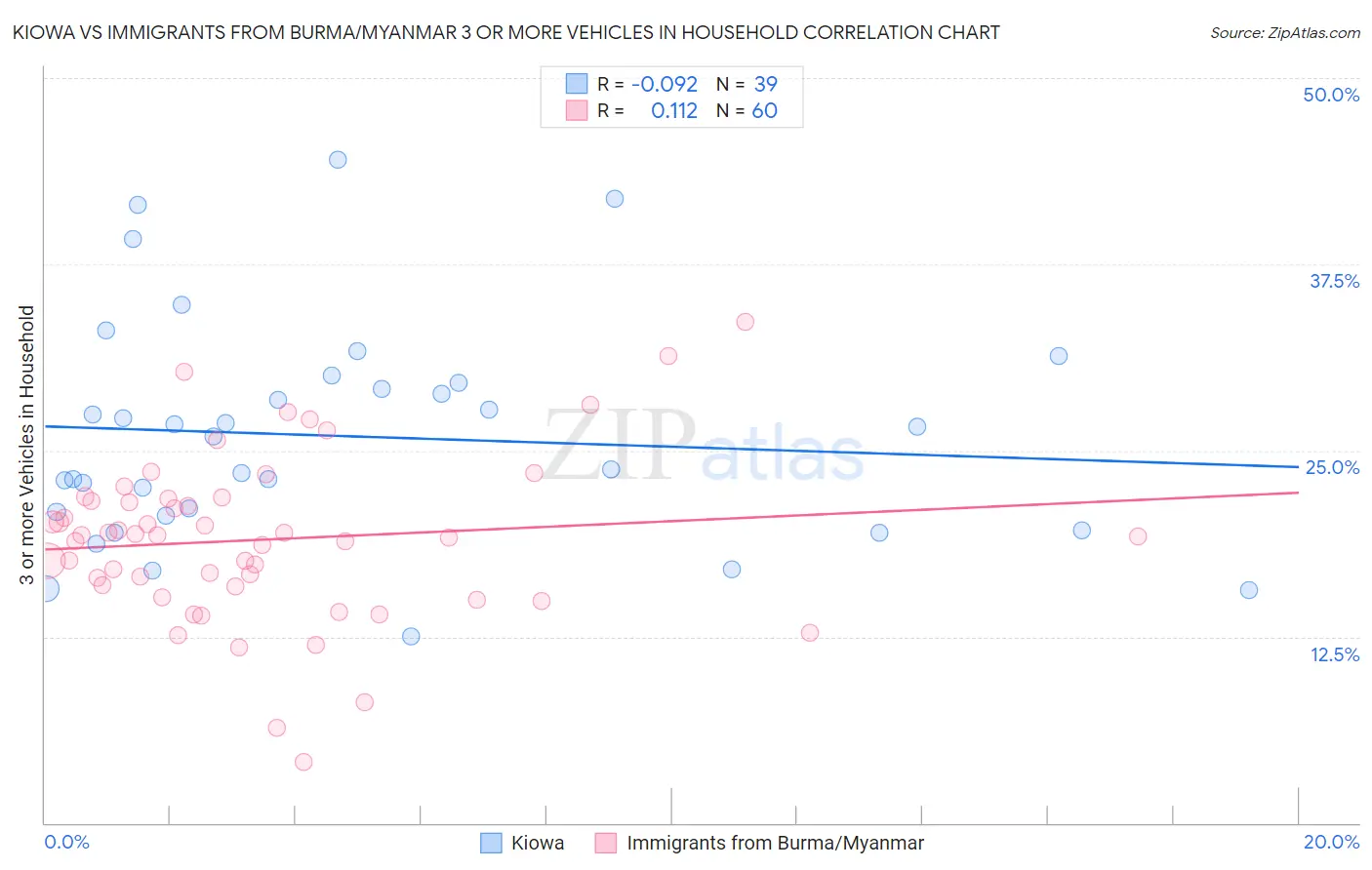Kiowa vs Immigrants from Burma/Myanmar 3 or more Vehicles in Household