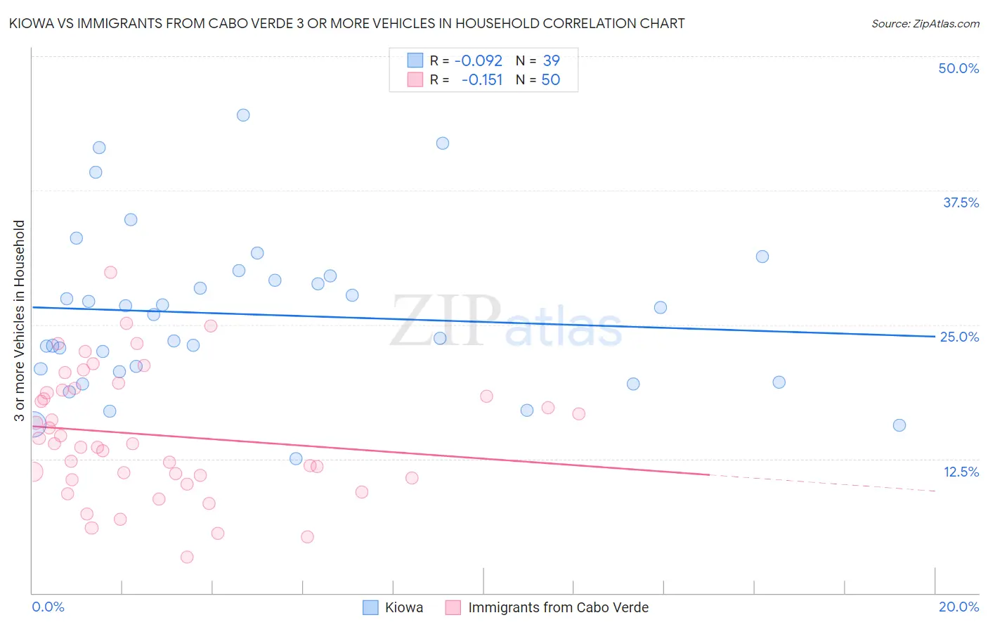 Kiowa vs Immigrants from Cabo Verde 3 or more Vehicles in Household