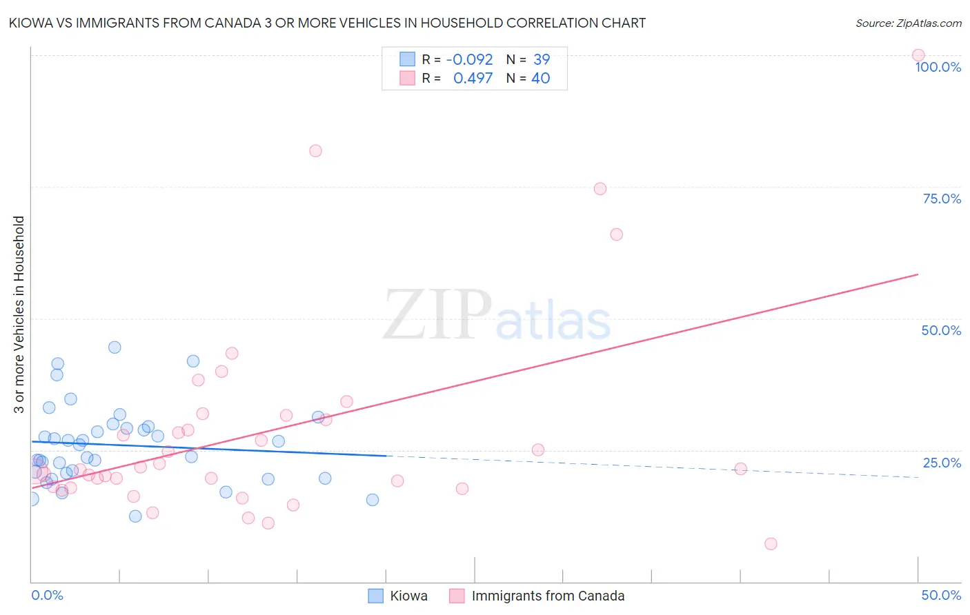 Kiowa vs Immigrants from Canada 3 or more Vehicles in Household