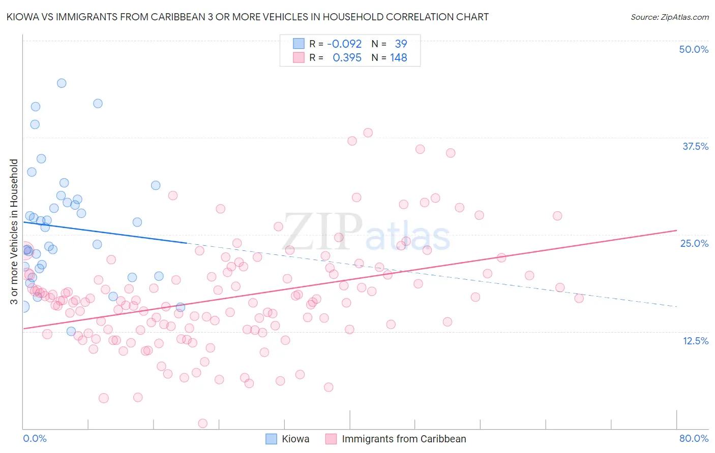 Kiowa vs Immigrants from Caribbean 3 or more Vehicles in Household