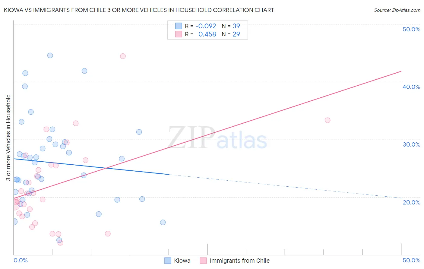 Kiowa vs Immigrants from Chile 3 or more Vehicles in Household