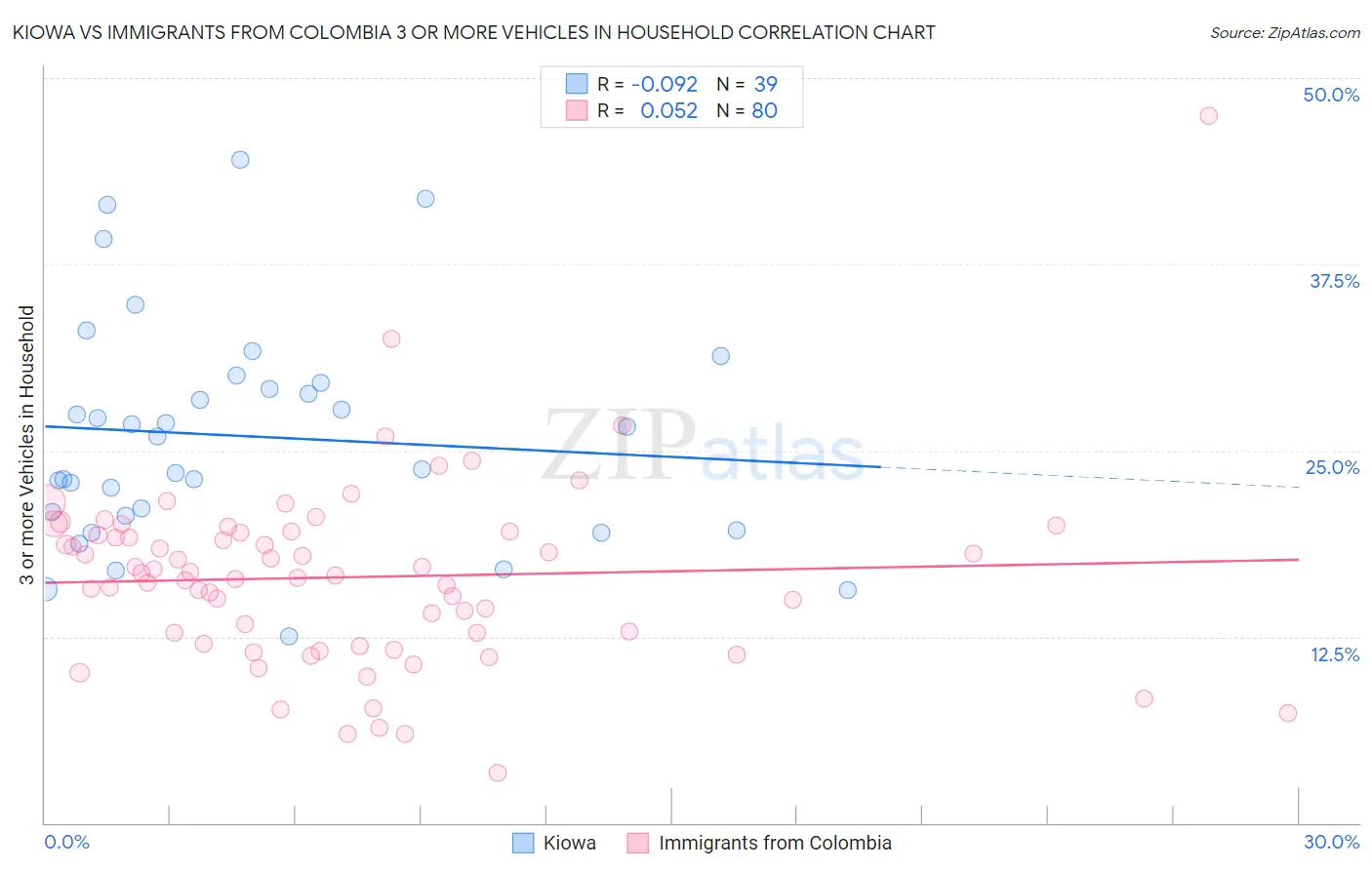 Kiowa vs Immigrants from Colombia 3 or more Vehicles in Household