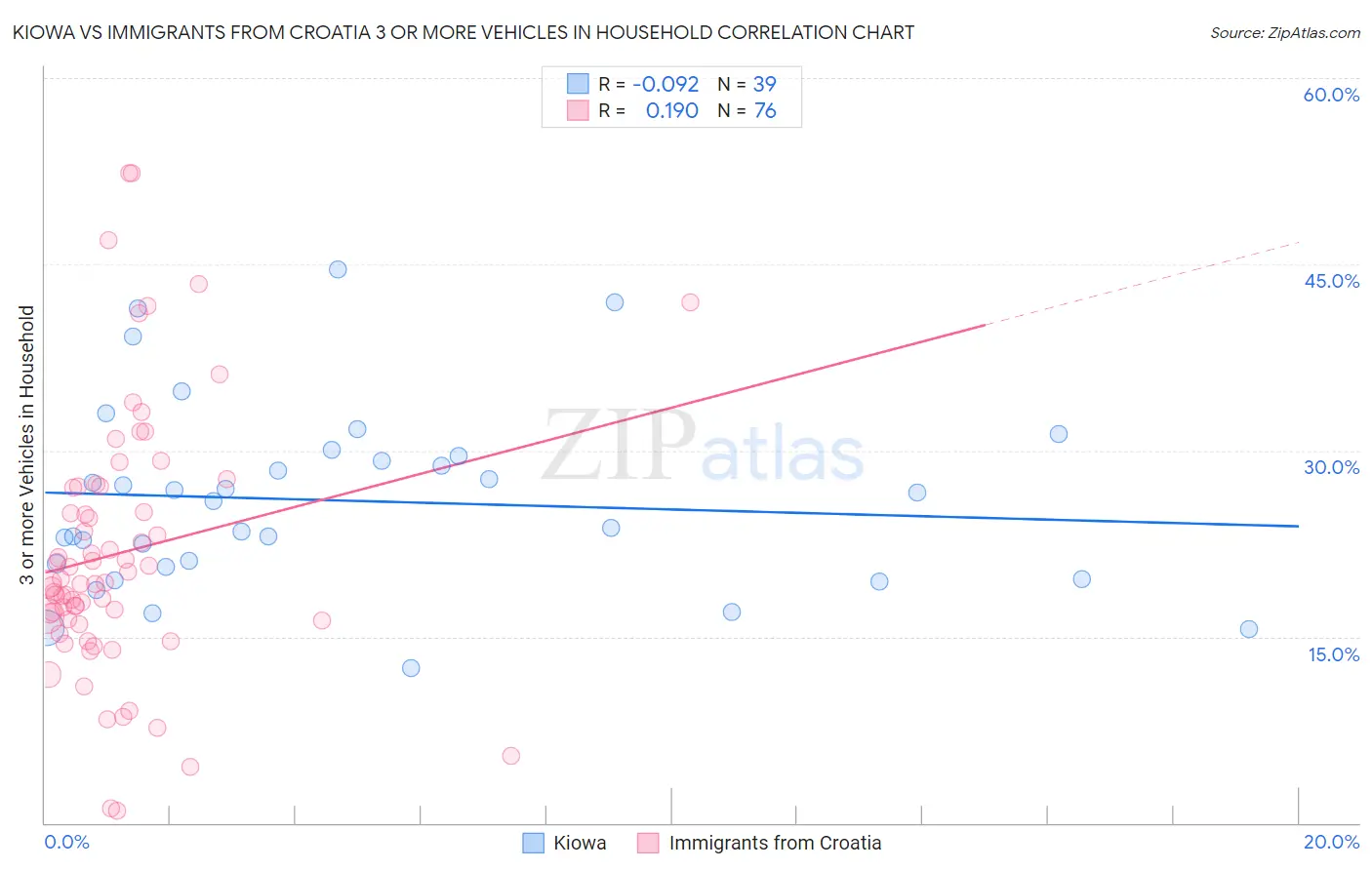 Kiowa vs Immigrants from Croatia 3 or more Vehicles in Household