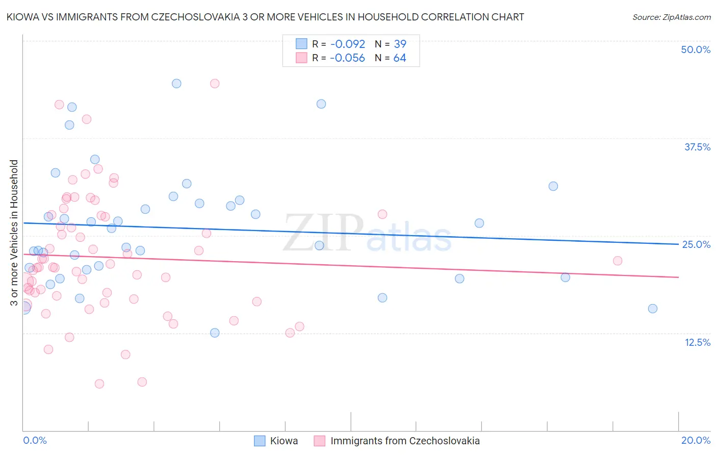 Kiowa vs Immigrants from Czechoslovakia 3 or more Vehicles in Household