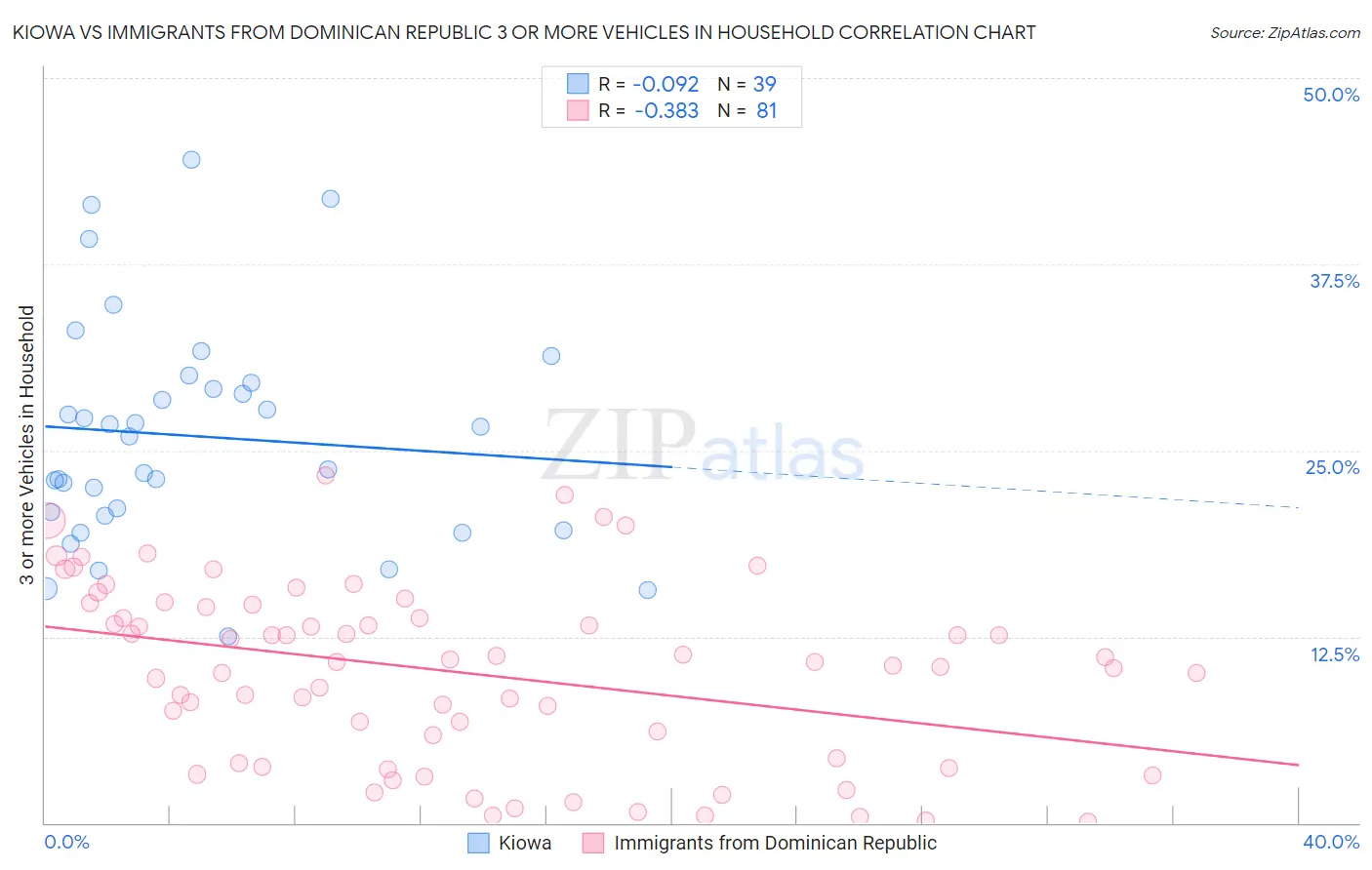 Kiowa vs Immigrants from Dominican Republic 3 or more Vehicles in Household