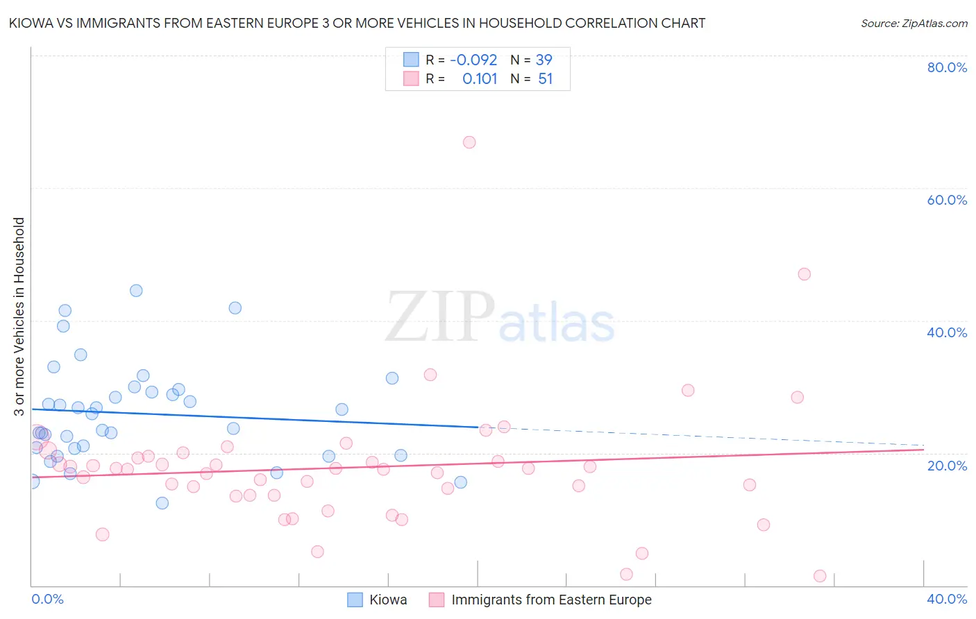 Kiowa vs Immigrants from Eastern Europe 3 or more Vehicles in Household