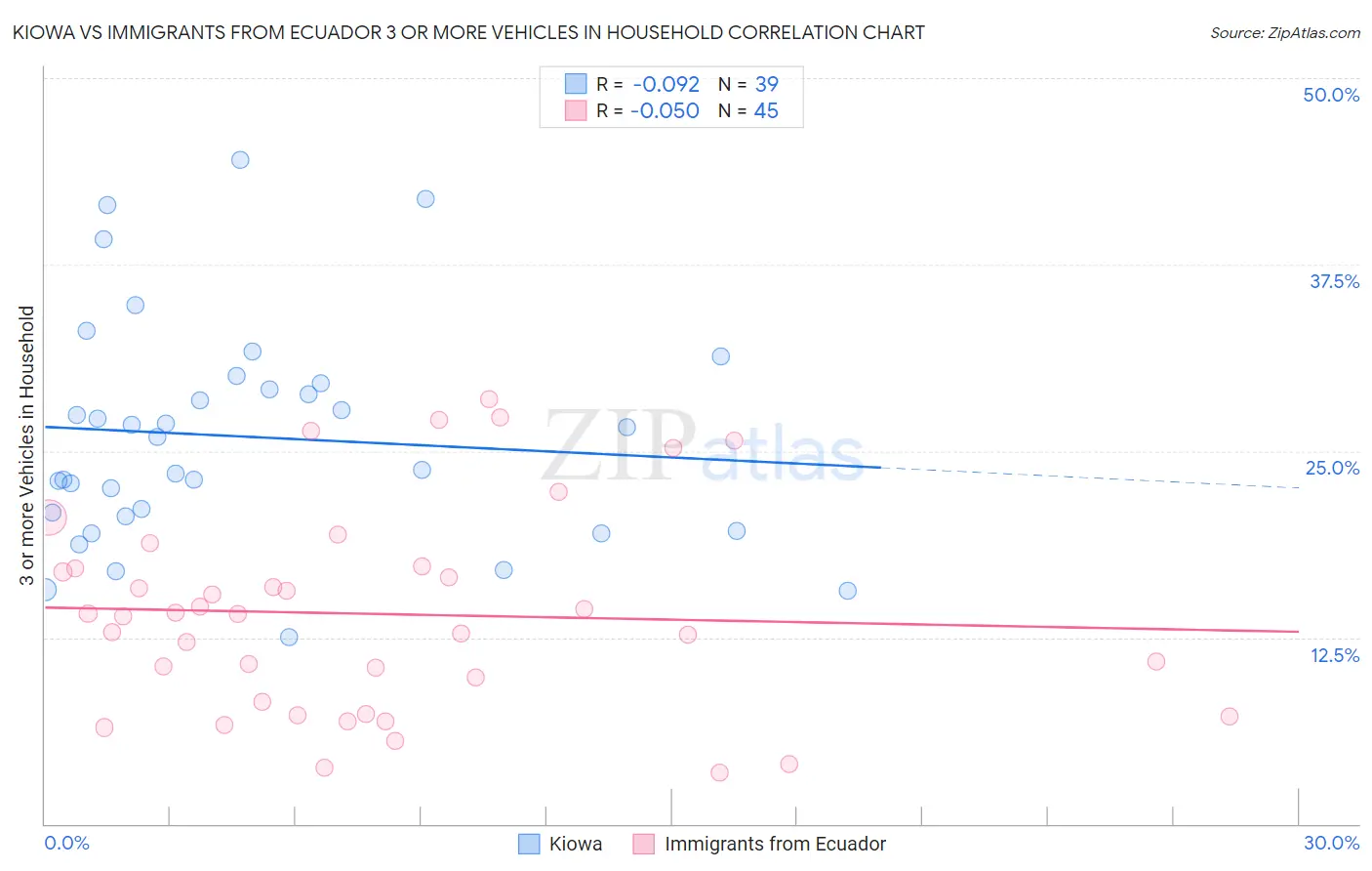 Kiowa vs Immigrants from Ecuador 3 or more Vehicles in Household