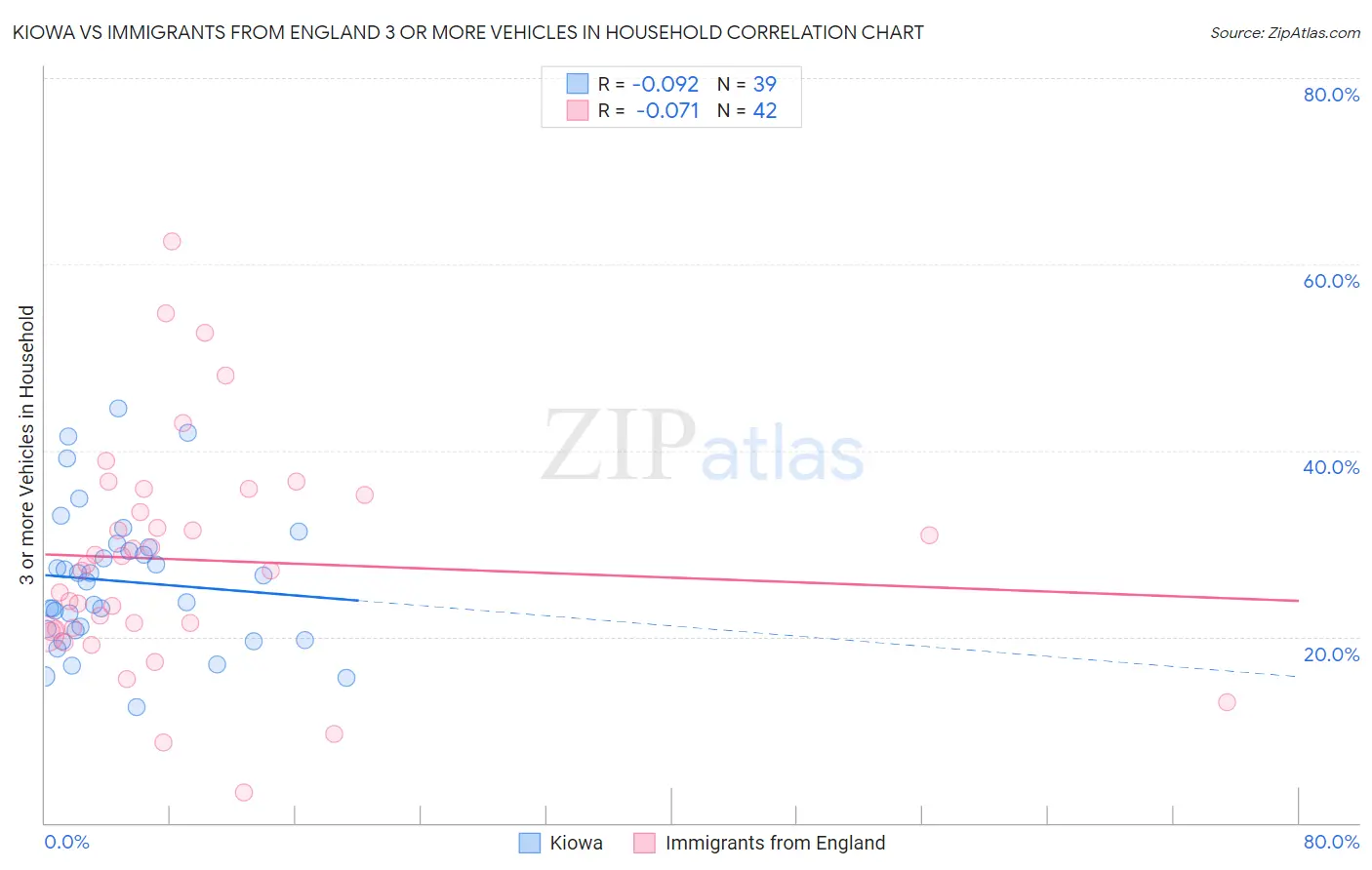 Kiowa vs Immigrants from England 3 or more Vehicles in Household