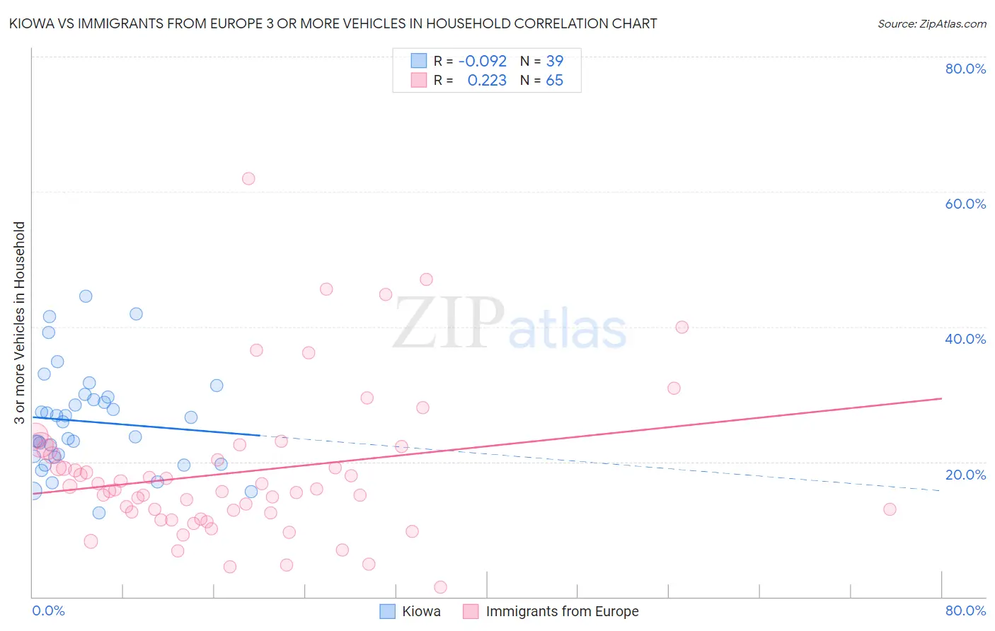Kiowa vs Immigrants from Europe 3 or more Vehicles in Household
