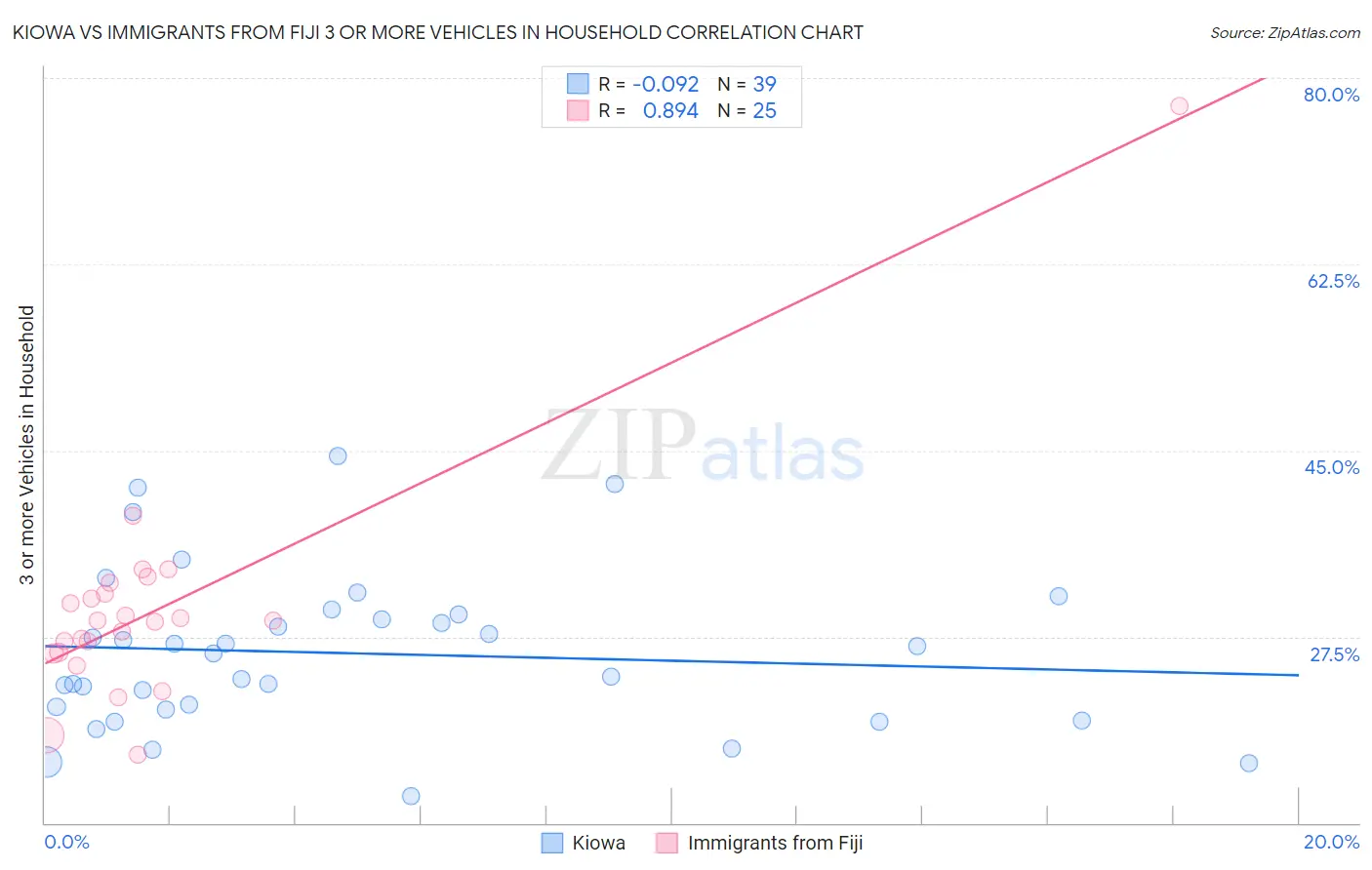 Kiowa vs Immigrants from Fiji 3 or more Vehicles in Household