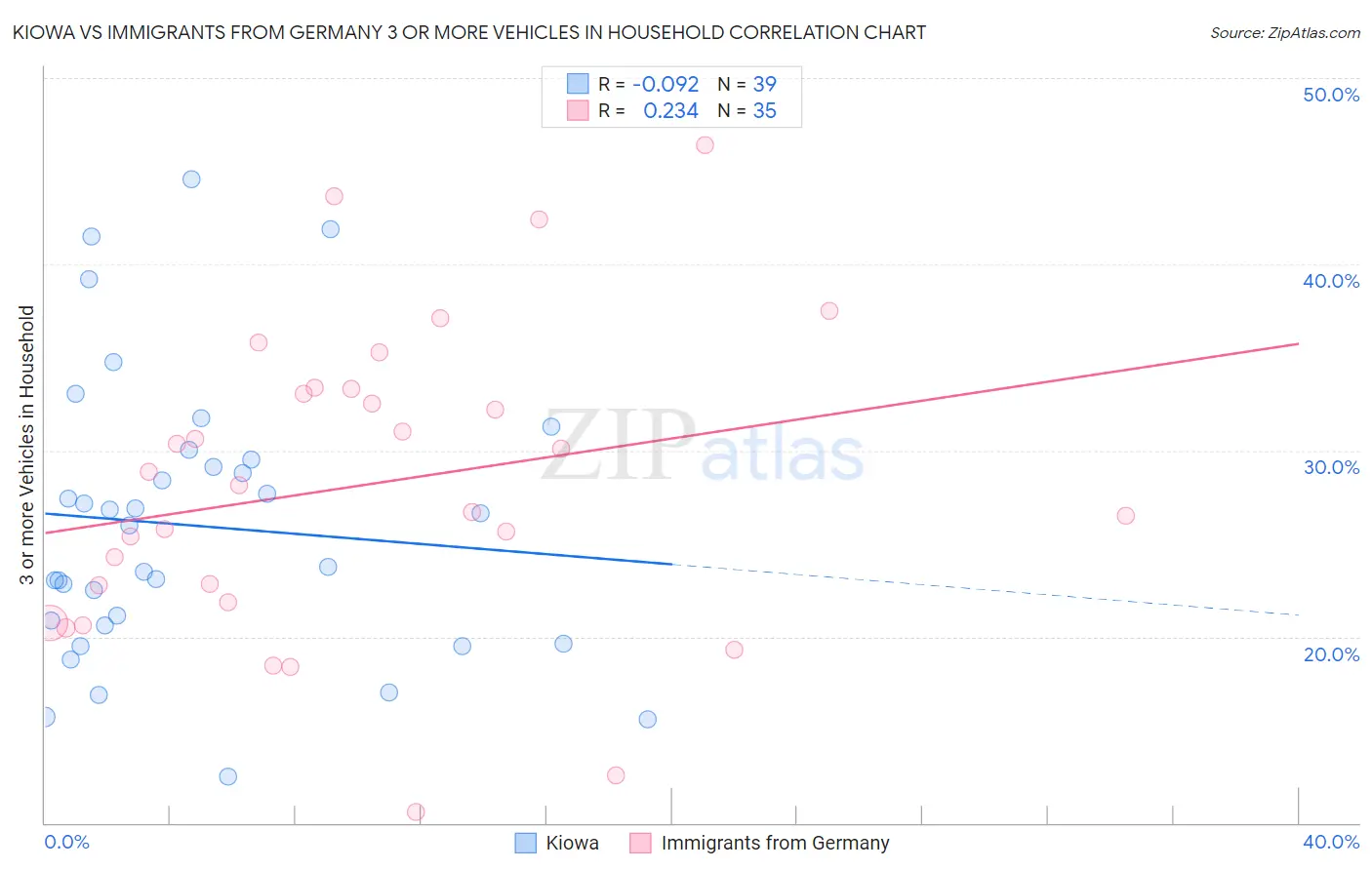Kiowa vs Immigrants from Germany 3 or more Vehicles in Household