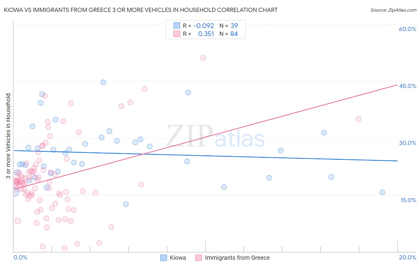 Kiowa vs Immigrants from Greece 3 or more Vehicles in Household