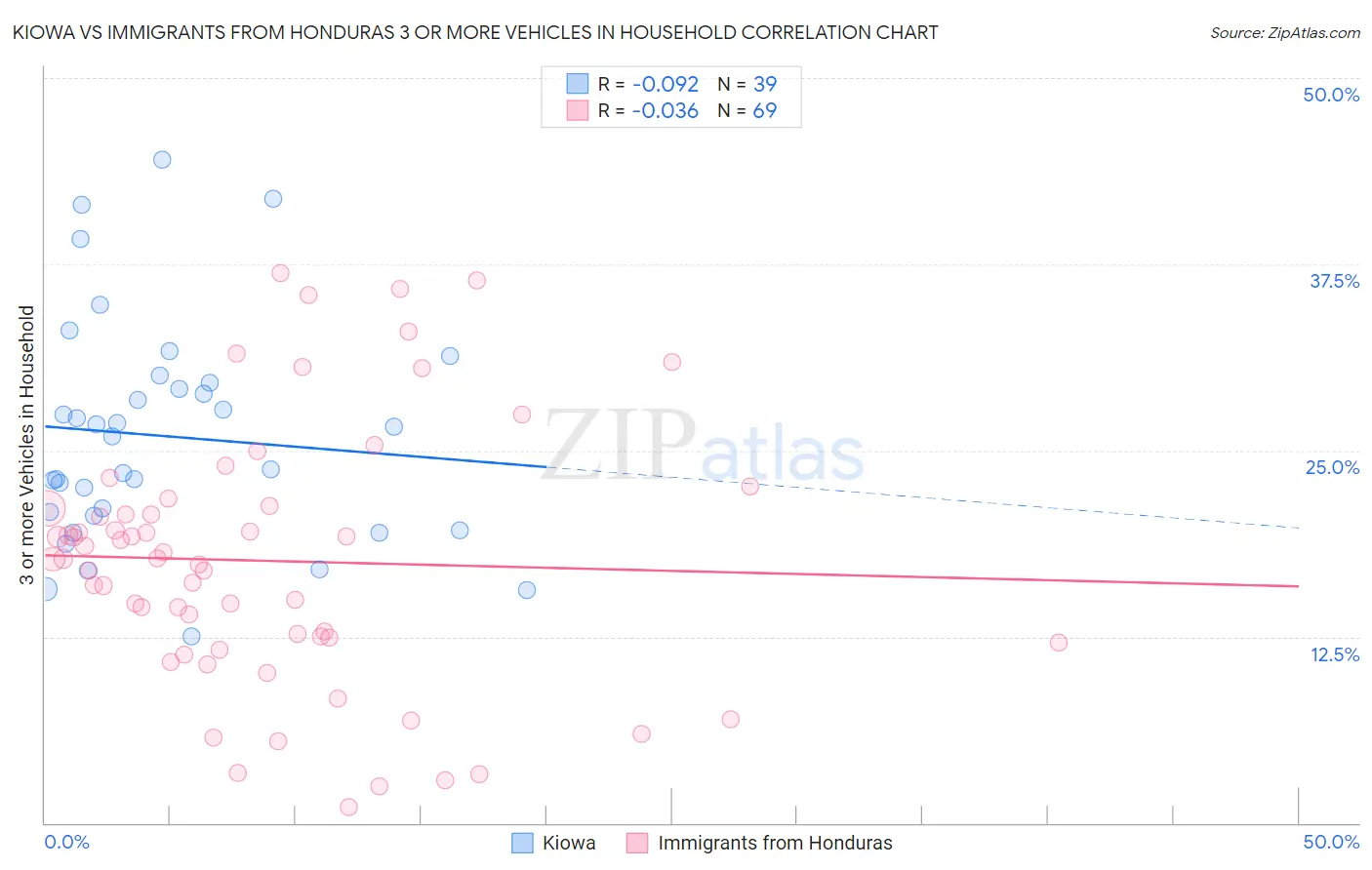 Kiowa vs Immigrants from Honduras 3 or more Vehicles in Household