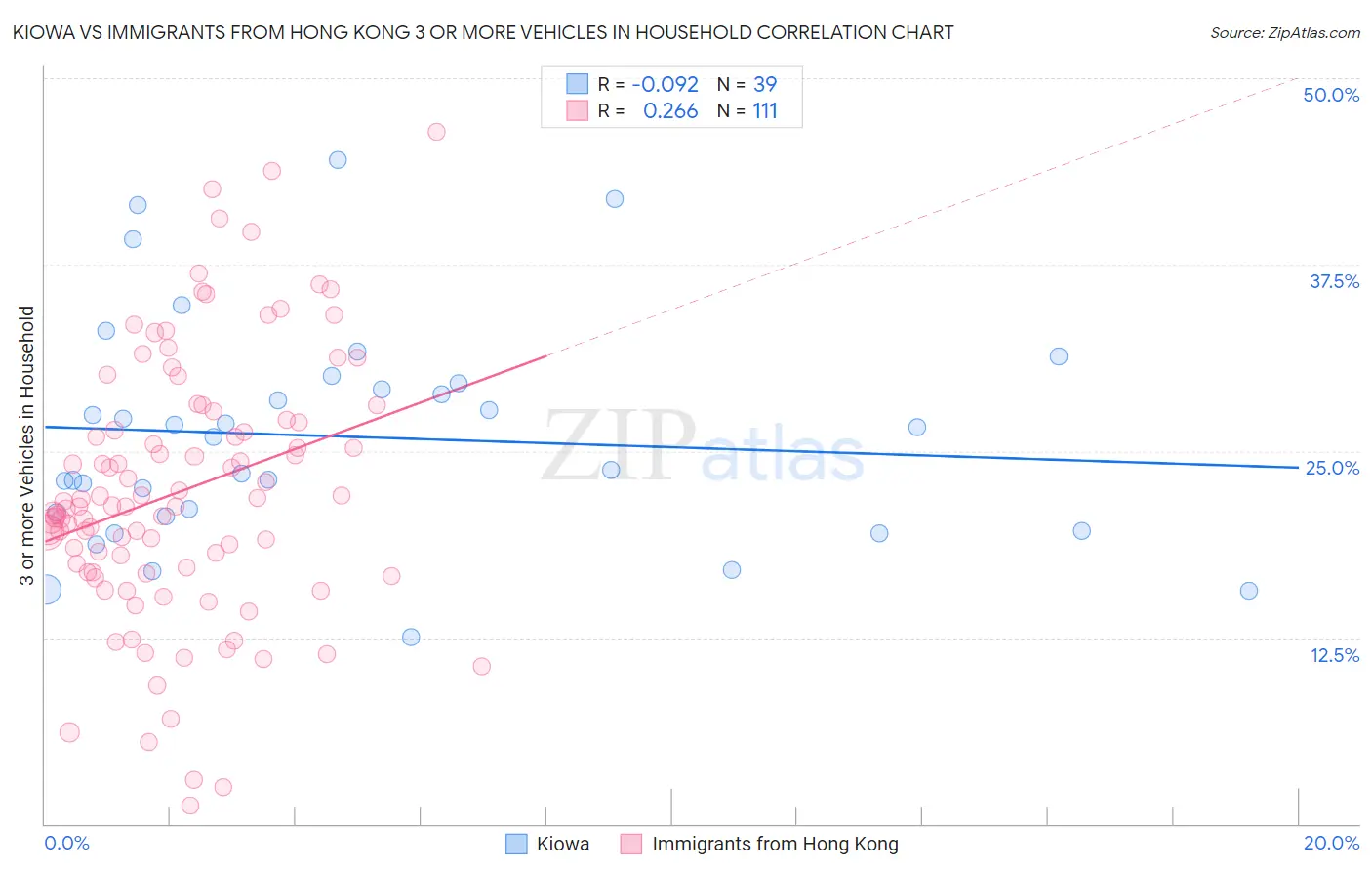 Kiowa vs Immigrants from Hong Kong 3 or more Vehicles in Household