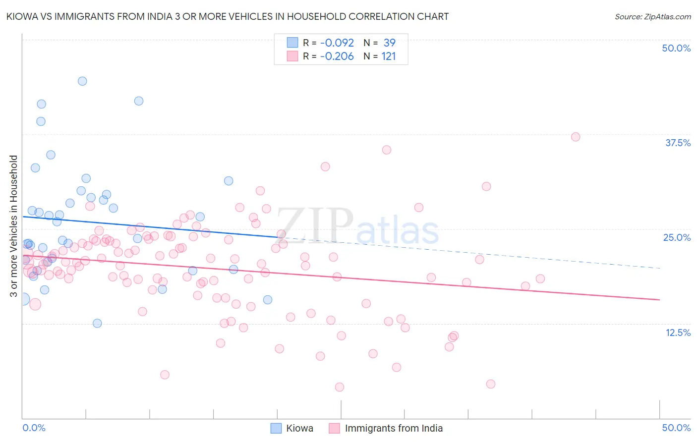 Kiowa vs Immigrants from India 3 or more Vehicles in Household