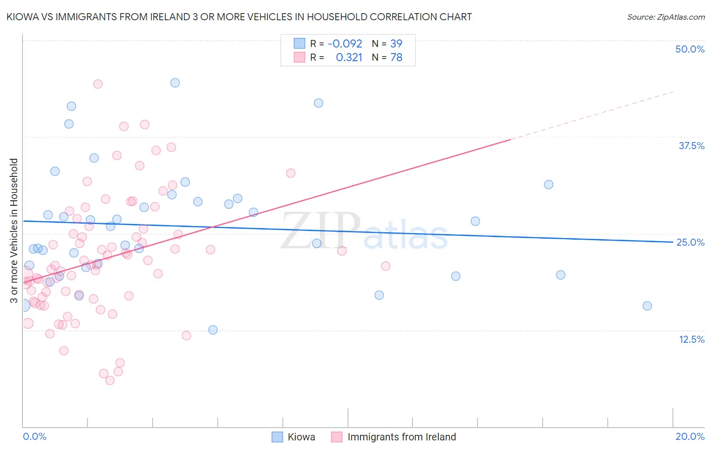 Kiowa vs Immigrants from Ireland 3 or more Vehicles in Household