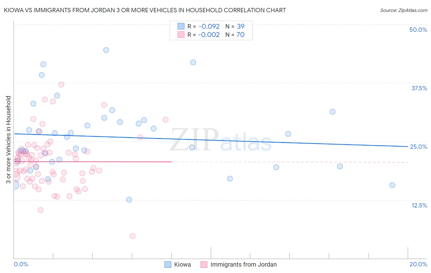 Kiowa vs Immigrants from Jordan 3 or more Vehicles in Household