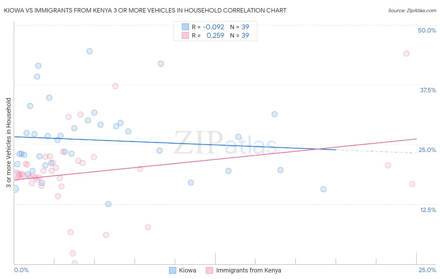 Kiowa vs Immigrants from Kenya 3 or more Vehicles in Household
