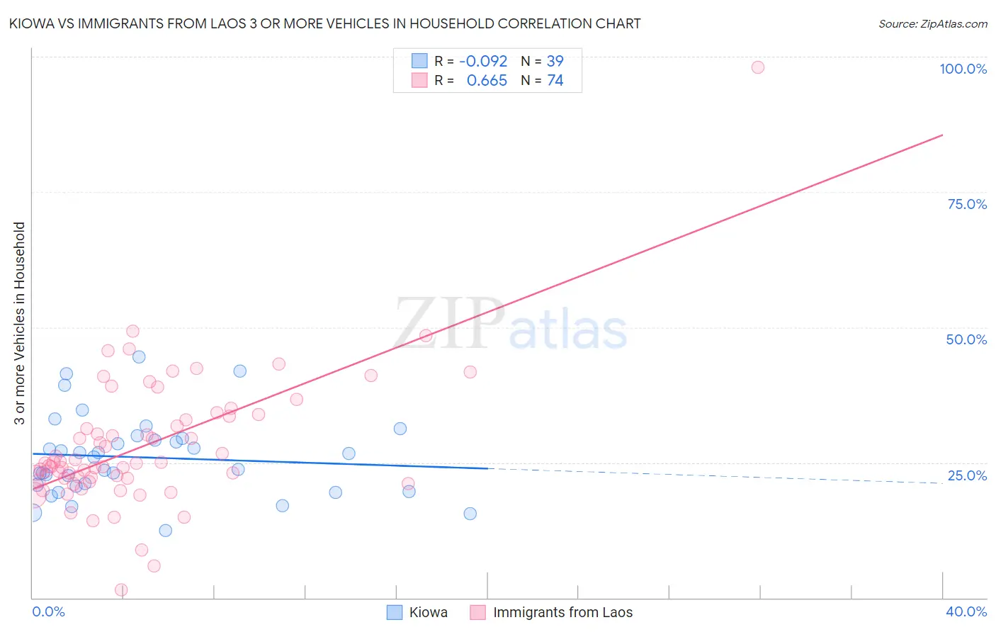 Kiowa vs Immigrants from Laos 3 or more Vehicles in Household