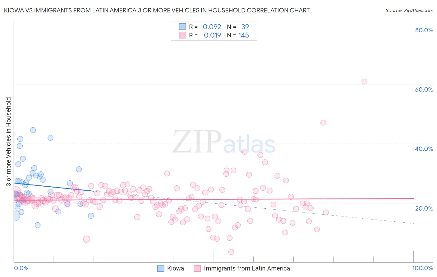 Kiowa vs Immigrants from Latin America 3 or more Vehicles in Household
