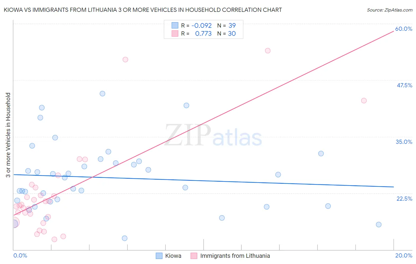 Kiowa vs Immigrants from Lithuania 3 or more Vehicles in Household