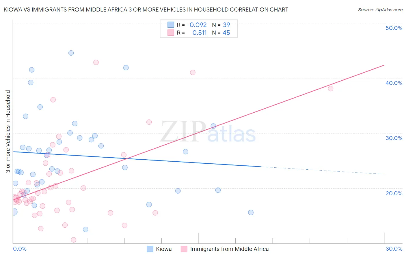 Kiowa vs Immigrants from Middle Africa 3 or more Vehicles in Household