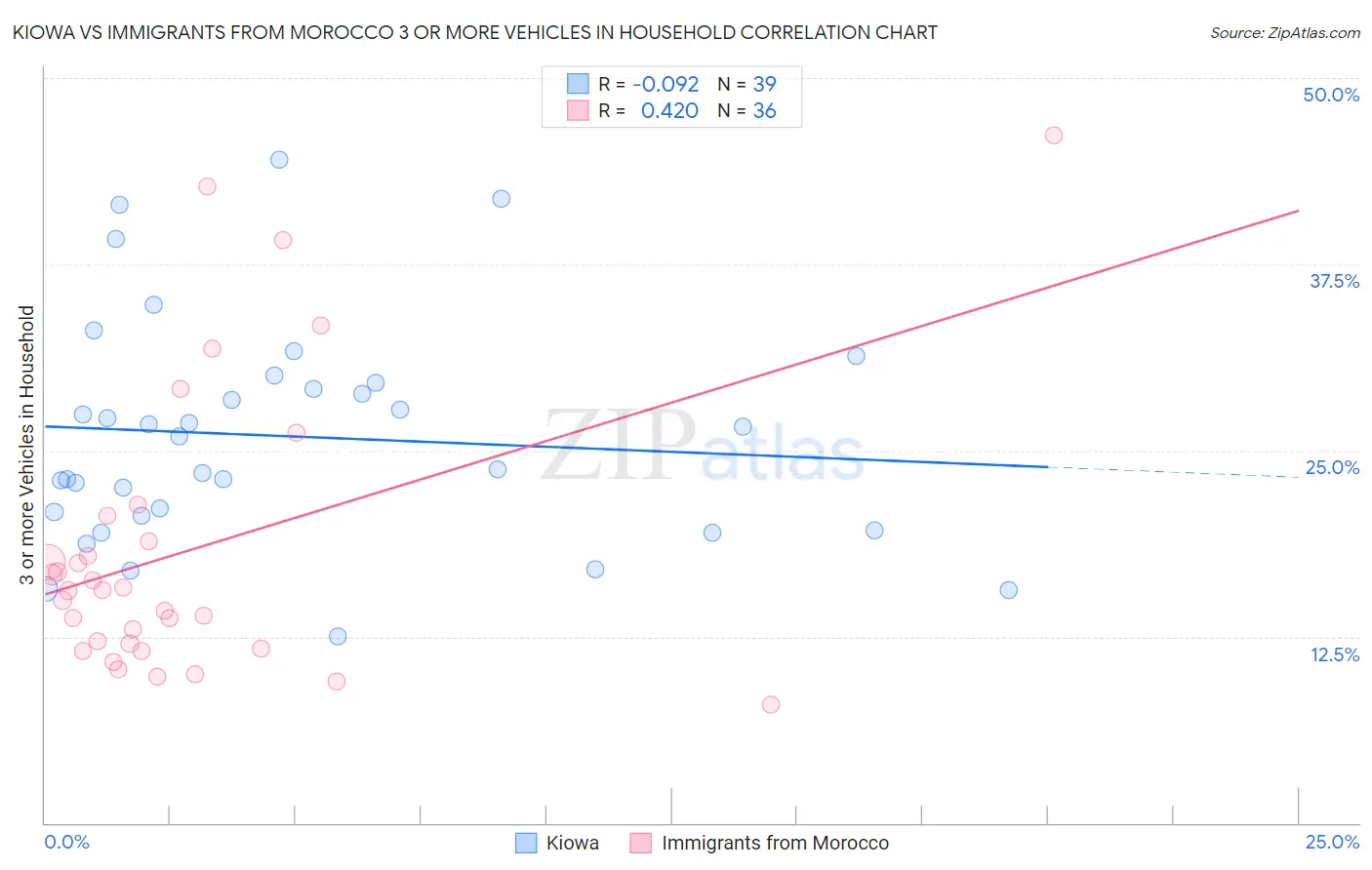 Kiowa vs Immigrants from Morocco 3 or more Vehicles in Household