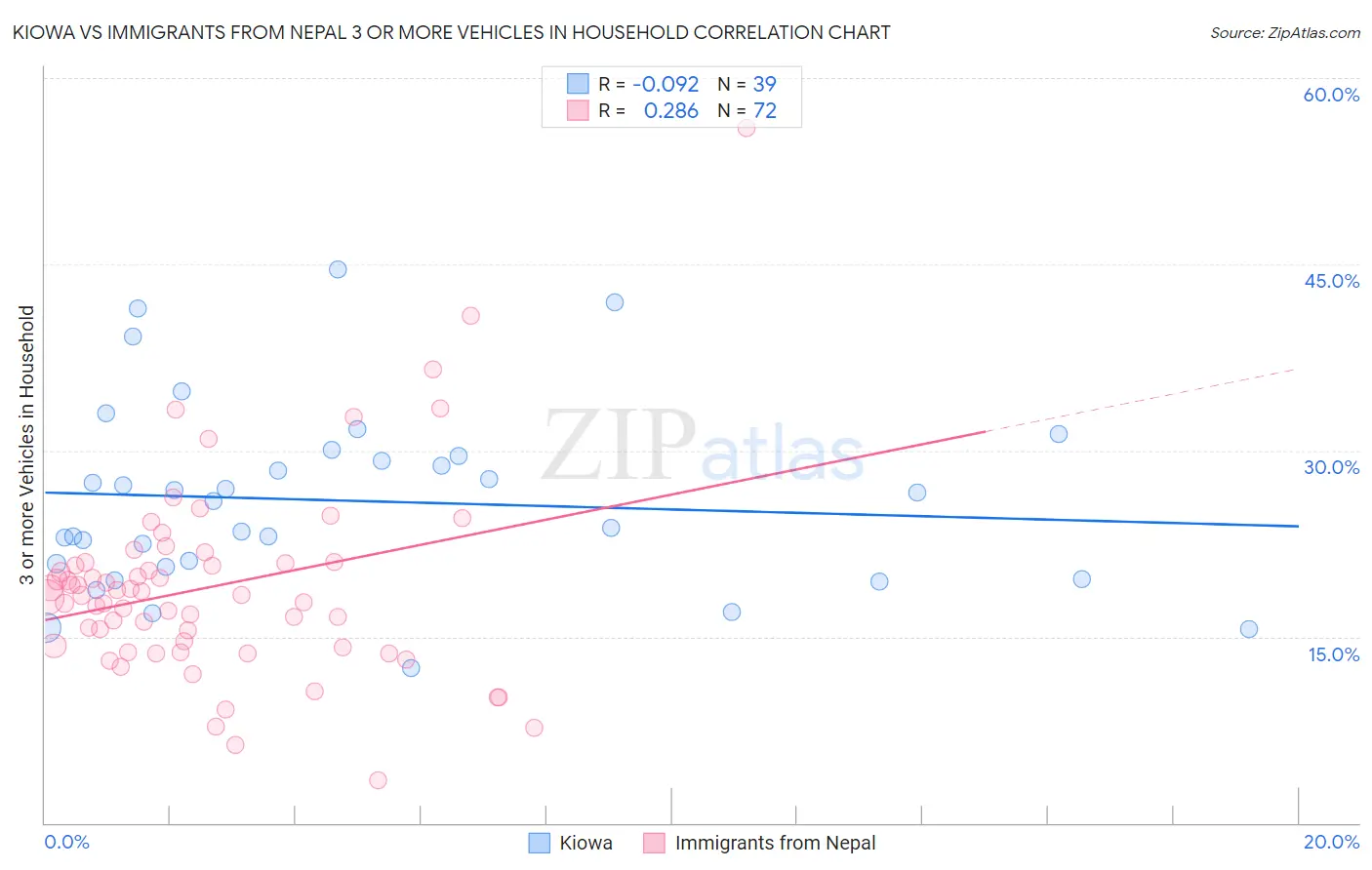 Kiowa vs Immigrants from Nepal 3 or more Vehicles in Household