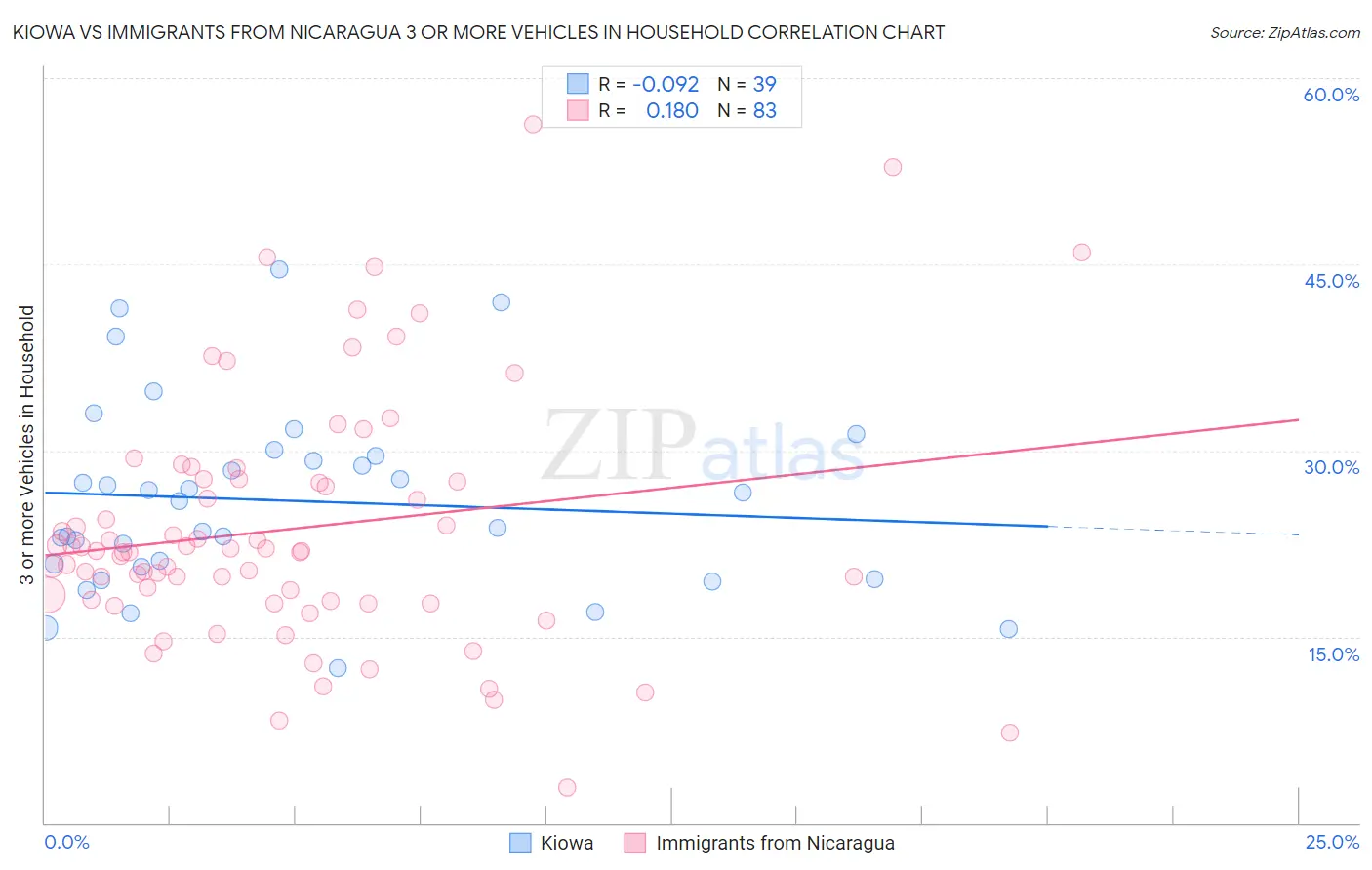 Kiowa vs Immigrants from Nicaragua 3 or more Vehicles in Household