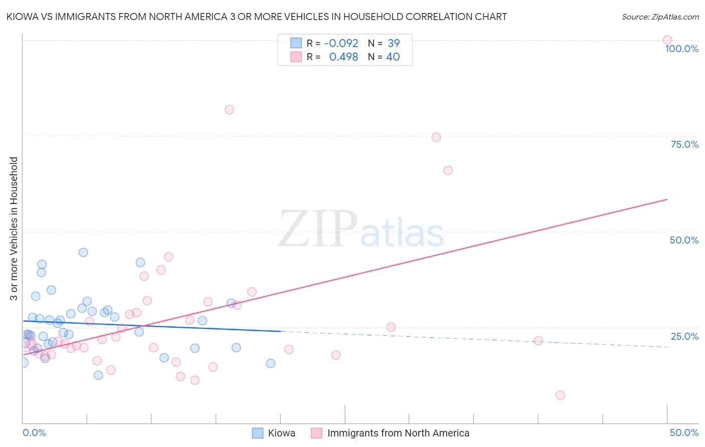 Kiowa vs Immigrants from North America 3 or more Vehicles in Household