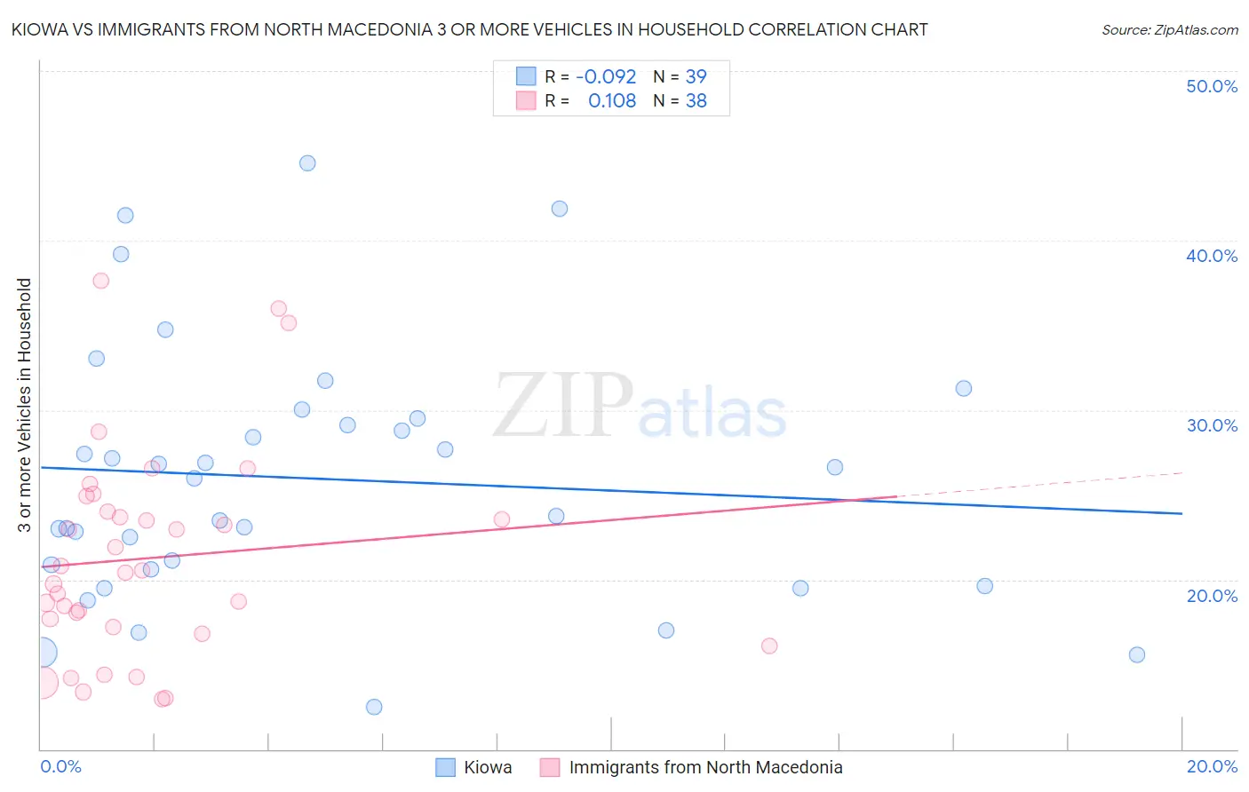 Kiowa vs Immigrants from North Macedonia 3 or more Vehicles in Household