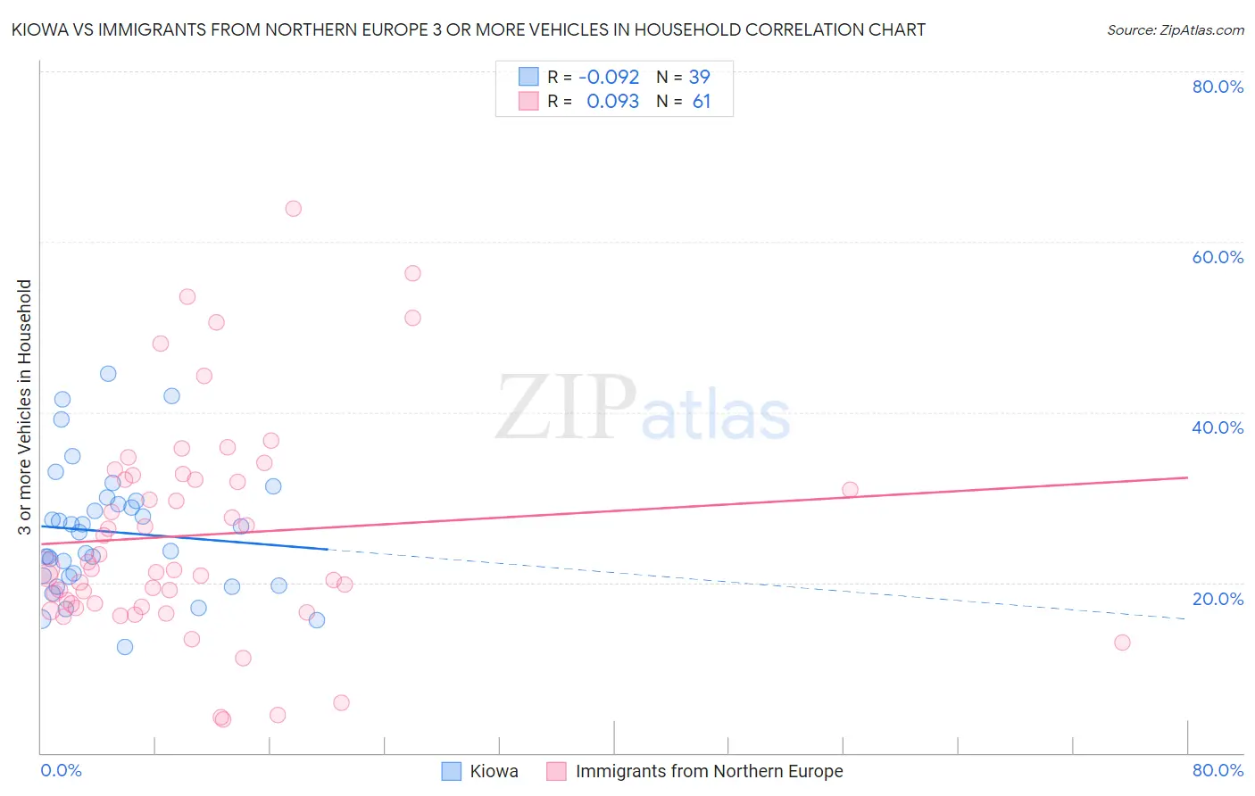 Kiowa vs Immigrants from Northern Europe 3 or more Vehicles in Household