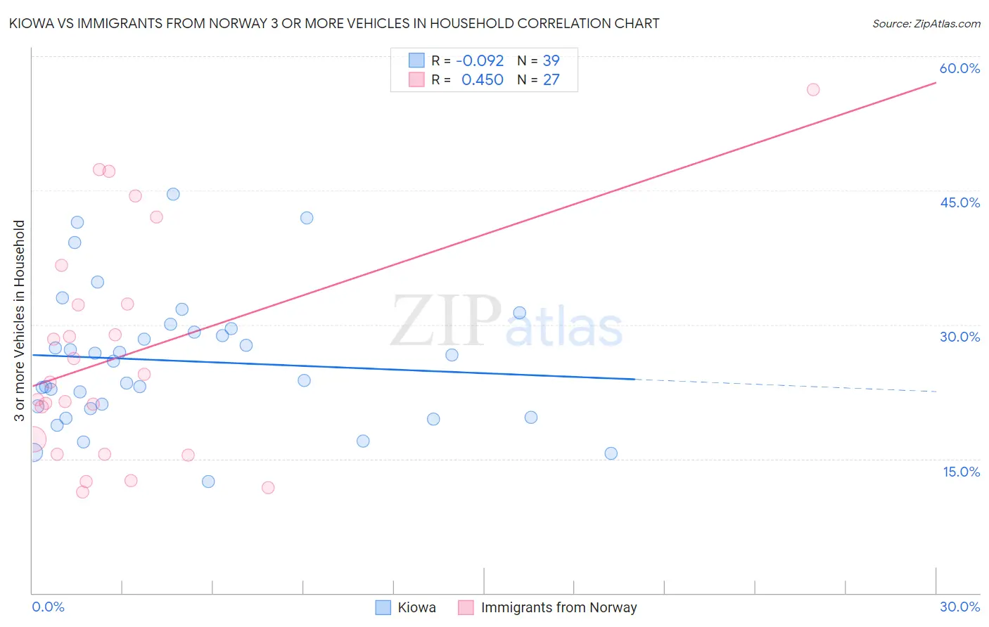 Kiowa vs Immigrants from Norway 3 or more Vehicles in Household
