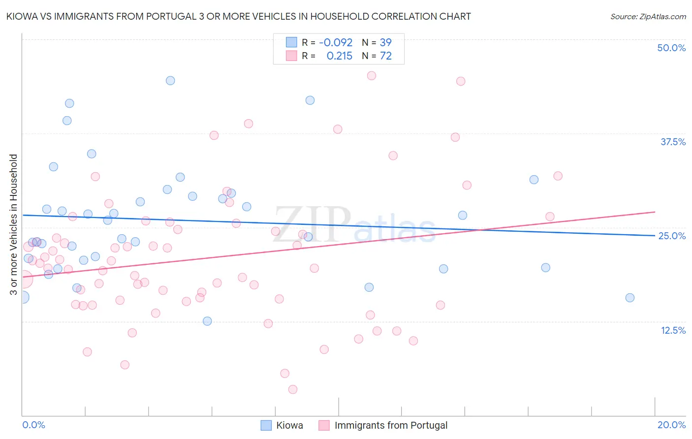 Kiowa vs Immigrants from Portugal 3 or more Vehicles in Household